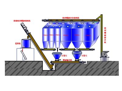PLC觸摸屏控制靜態多種物料精配系統